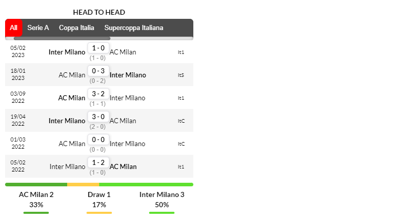 Lịch sử đối đầu giữa AC Milan vs Inter Milan trong 6 trận gần nhất