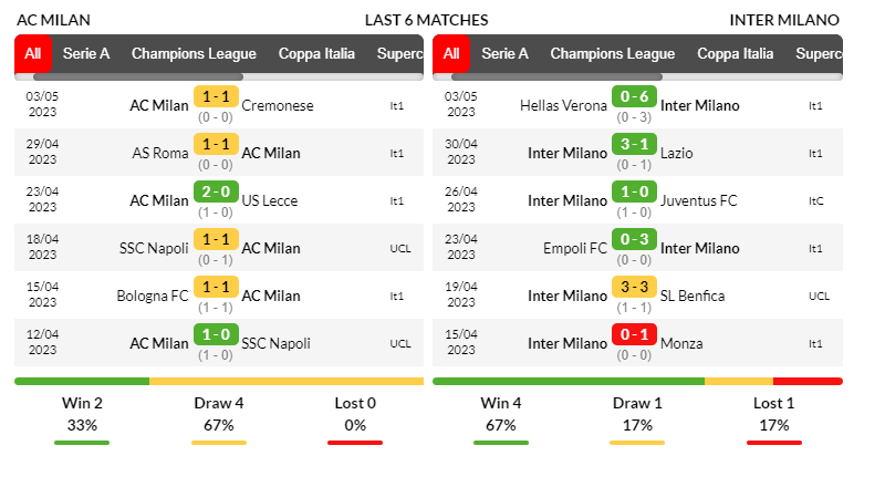 Phong độ thi đấu của AC Milan và Inter Milan trong 6 trận gần nhất