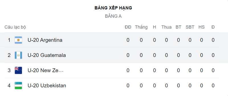 Bảng A giải U20 World Cup