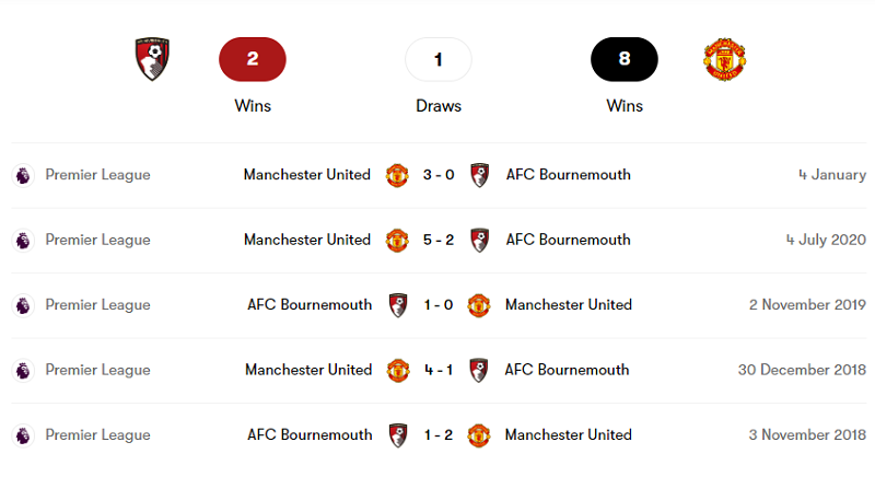 Lịch sử đối đầu giữa Bournemouth vs Manchester United trong 5 trận gần nhất