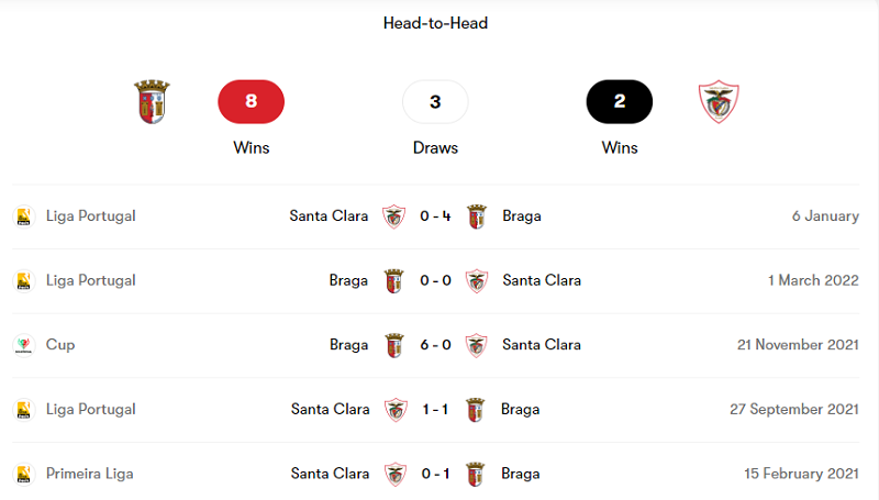 Lịch sử đối đầu giữa Braga vs Santa Clara trong 6 trận gần nhất