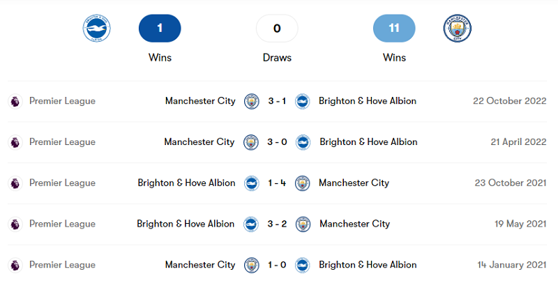 Lịch sử đối đầu giữa Brighton & Hove Albion vs Manchester City trong 5 trận gần nhất