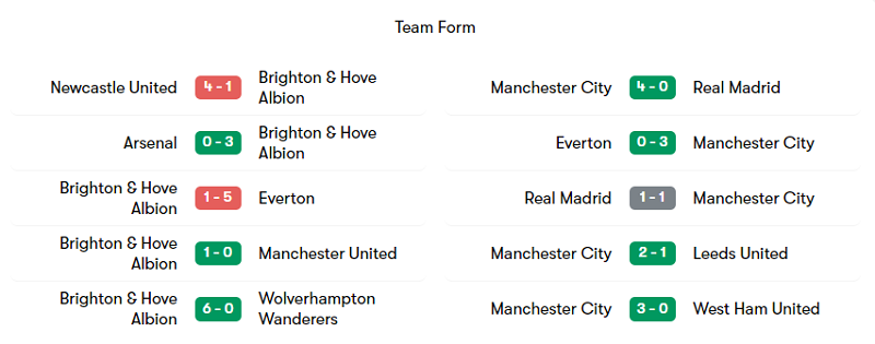 Phong độ thi đấu của Brighton & Hove Albion và Manchester City trong 5 trận gần nhất