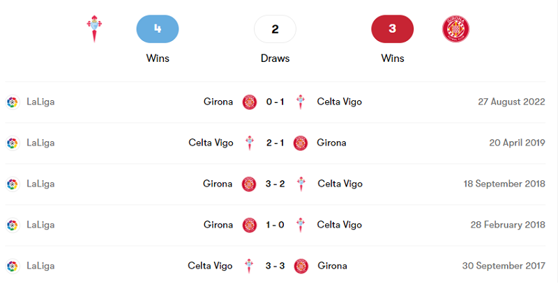 Lịch sử đối đầu giữa Celta Vigo vs Girona trong 5 trận ra quân gần nhất