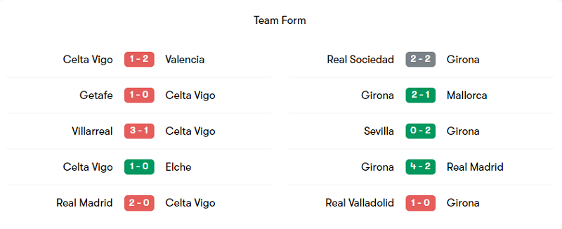 Phong độ thi đấu của Celta Vigo và Girona trong 5 trận ra quân gần nhất
