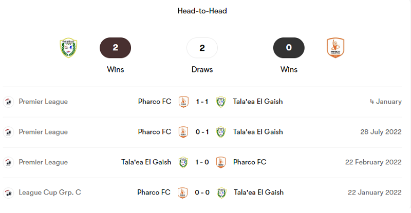 Lịch sử đối đầu giữa El Gaish vs Pharco trong 4 trận gần nhất