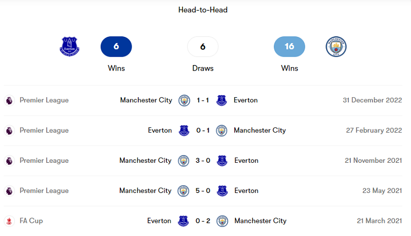 Lịch sử đối đầu giữa Everton vs Manchester City trong 5 trận gần nhất