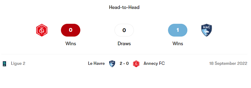 Lịch sử đối đầu giữa FC Annecy vs Le Havre trong trận gần nhất