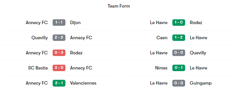 Phong độ thi đấu của FC Annecy và Le Havre trong 5 trận gần nhất