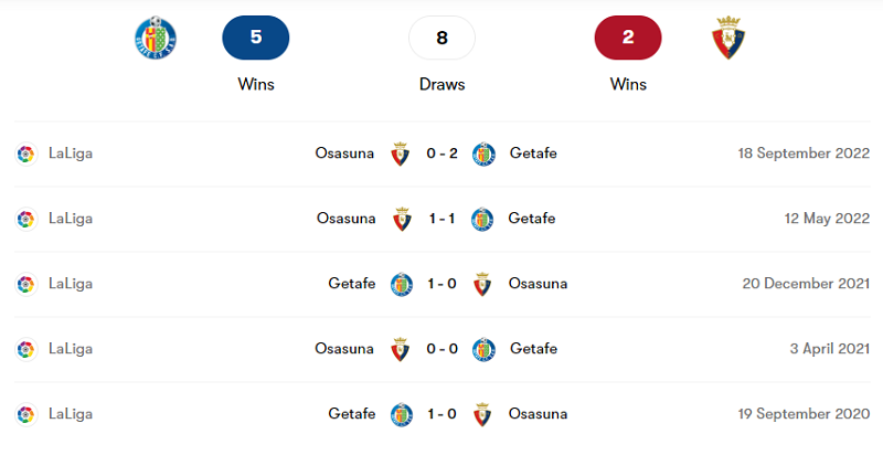 Lịch sử đối đầu giữa Getafe CF vs Osasuna trong 5 trận gần nhất