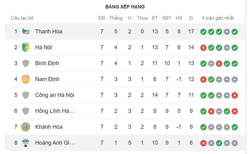 Bảng xếp hạng giải V-League sau 7 vòng