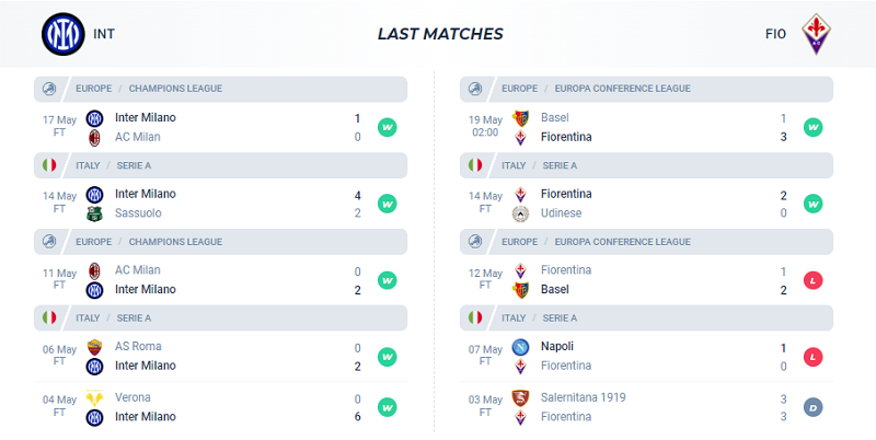 Phong độ thi đấu của Inter Milan và Fiorentina trong 5 trận ra quân gần nhất