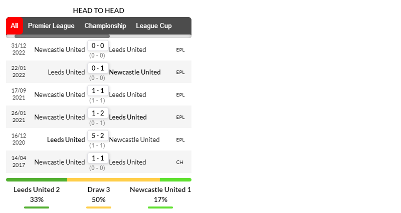 Lịch sử đối đầu giữa Leeds United vs Newcastle United trong 6 trận gần nhất