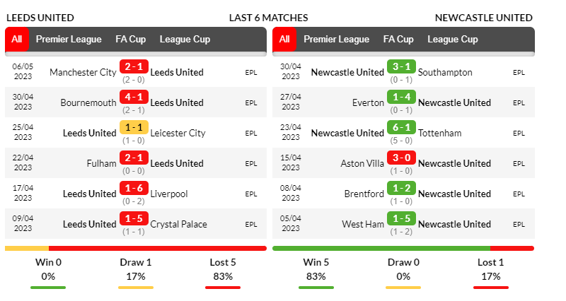 Phong độ thi đấu của Leeds United và Newcastle United trong 6 trận gần nhất