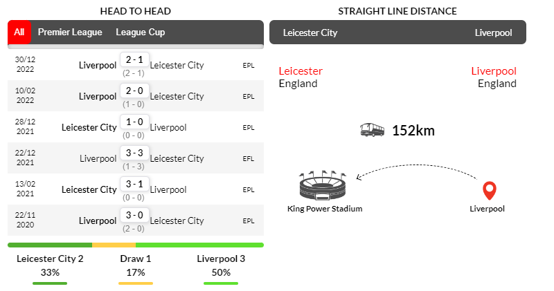 Lịch sử đối đầu giữa Leicester City vs Liverpool trong 6 trận gần nhất