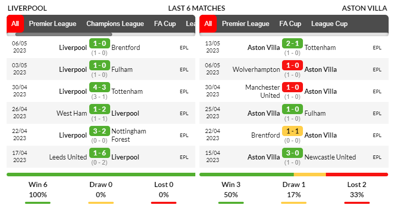 Phong độ thi đấu của Liverpool và Aston Villa trong 6 trận ra quân gần nhất