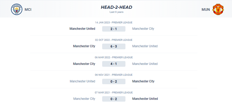 Lịch sử đối đầu giữa Manchester City vs Manchester United trong 5 trận gần nhất