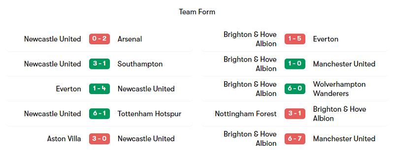 Phong độ thi đấu của Newcastle United và Brighton & Hove Albion FC trong 5 trận gần nhất