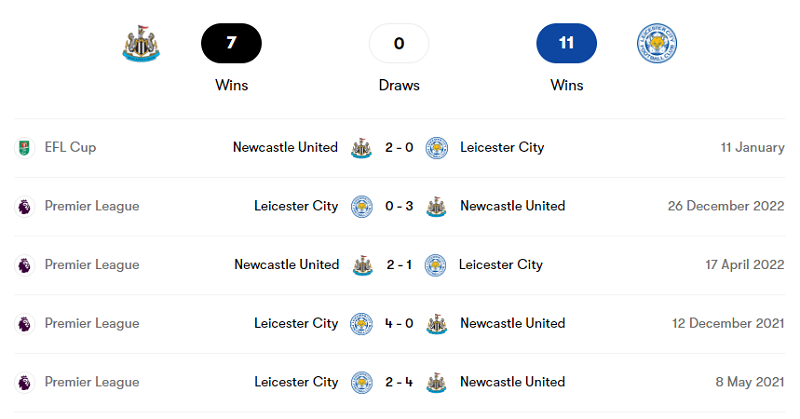 Lịch sử đối đầu giữa Newcastle United vs Leicester City trong 5 trận gần nhất