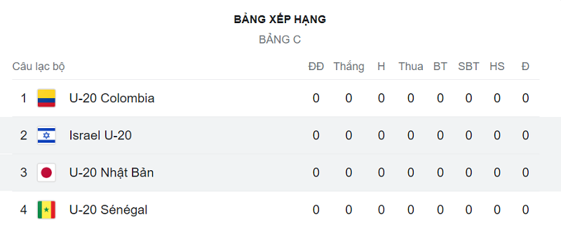 Bảng C giải U20 World Cup