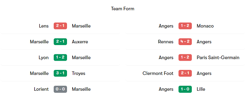 Phong độ thi đấu của Olympique de Marseille và Angers SCO trong 5 trận gần nhất