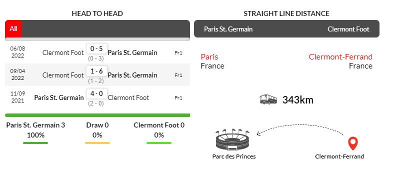 Thành tích đối đầu giữa PSG vs Clermont trong 3 trận gần nhất