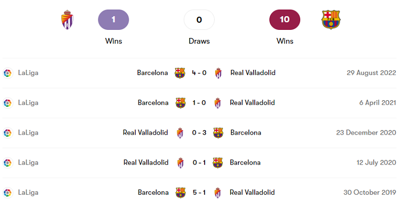 Lịch sử đối đầu giữa Real Valladolid vs Barcelona trong 5 trận ra quân gần nhất