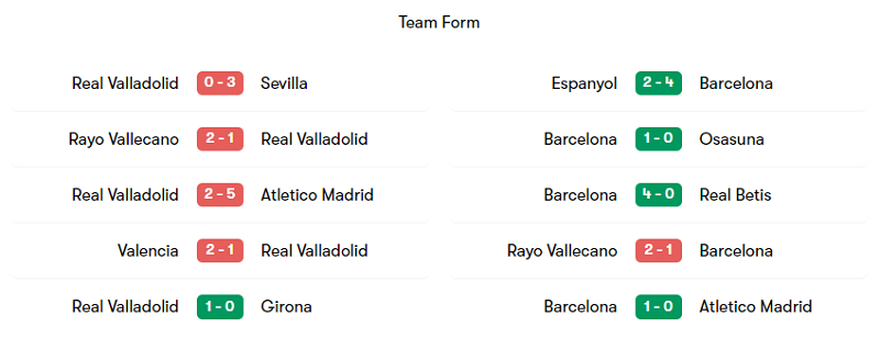 Phong độ thi đấu của Real Valladolid và Barcelona trong 5 trận ra quân gần nhất