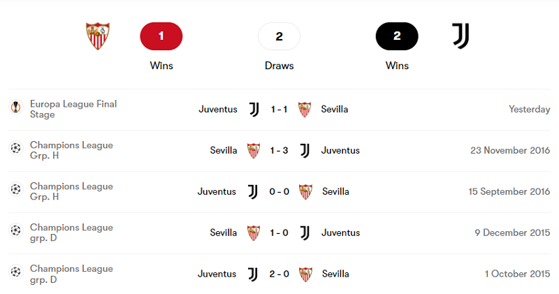 Lịch sử đối đầu giữa Sevilla FC vs Juventus FC trong 6 trận gần nhất