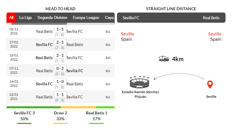 Lịch sử đối đầu giữa Sevilla vs Real Betis trong 6 trận gần nhất