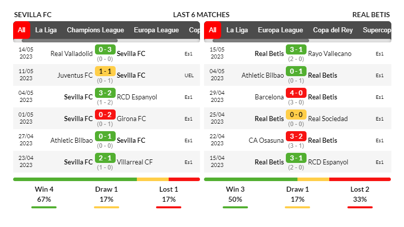 Phong độ thi đấu của Sevilla và Real Betis trong 6 trận gần nhất