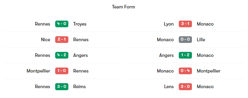 Phong độ thi đấu của Stade Rennais và AS Monaco trong 5 trận gần nhất
