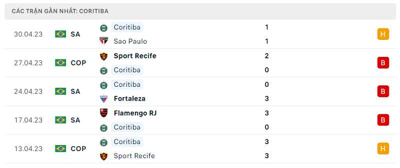 Phong độ thi đấu của Coritiba