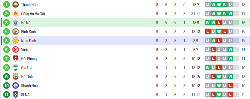Bảng xếp hạng giải VĐQG Việt Nam sau 9 vòng