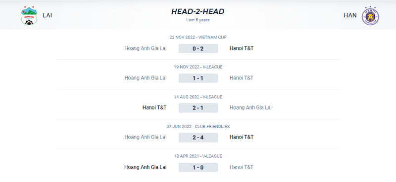 Lịch sử đối đầu giữa HAGL vs Hà Nội trong 5 trận gần nhất