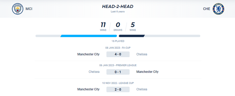 Lịch sử đối đầu giữa Manchester City vs Chelsea trong 3 trận gần nhất