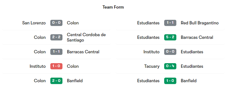 Phong độ thi đấu của Colon Santa FE và Estudiantes La Plata trong 5 trận gần nhất