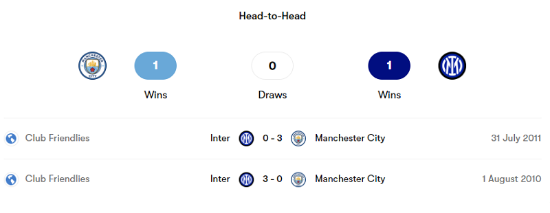 Lịch sử đối đầu giữa Manchester City vs Inter Milan trong 2 trận gần nhất