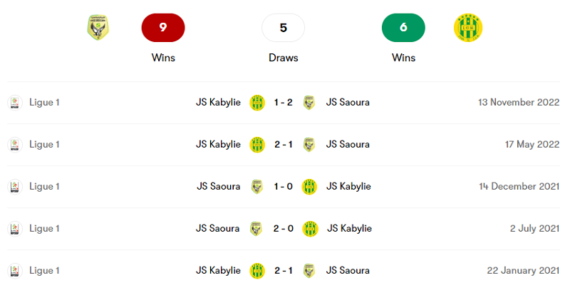 Lịch sử đối đầu giữa Saoura vs Kabylie trong 5 trận gần nhất