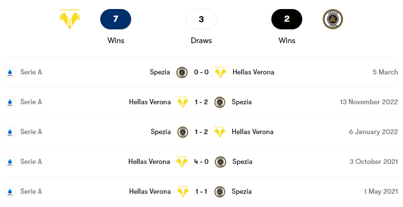 Lịch sử đối đầu giữa Spezia Calcio vs Hellas Verona trong 5 trận gần nhất