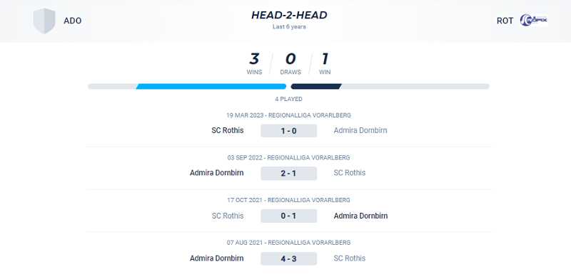 Lịch sử đối đầu giữa Admira Dornbirn vs Rothis trong 4 trận gần nhất