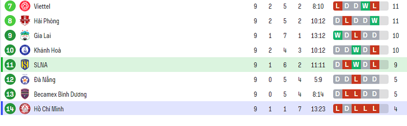 Bảng xếp hạng giải VĐQG Việt Nam sau 9 vòng