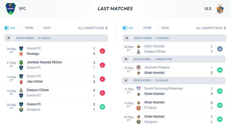 Phong độ thi đấu của Suwon FC và Ulsan Hyundai trong 5 trận gần nhất