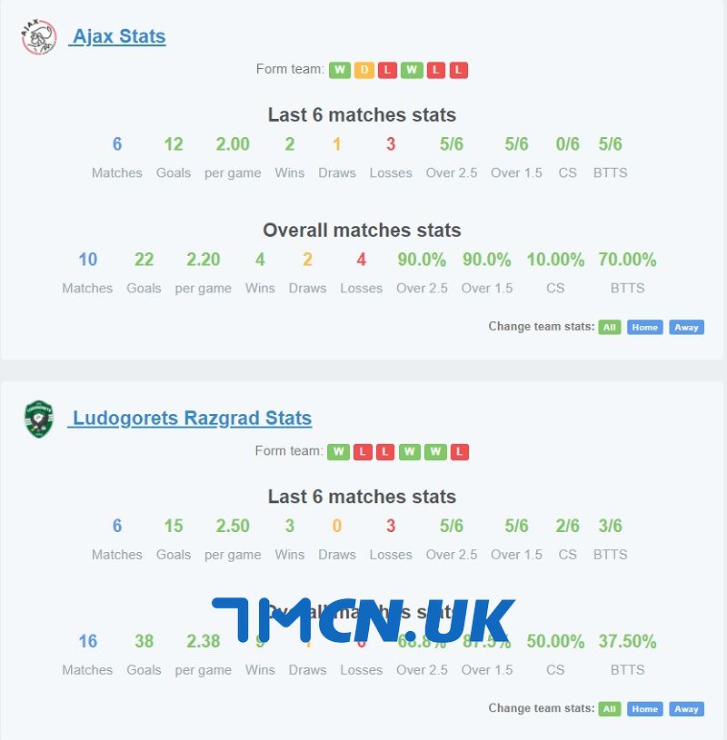 Phong độ của Ajax vs Ludogorets trong 6 trận gần nhất