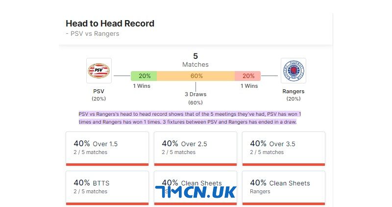 Quá khứ đối đầu giữa PSV vs Rangers trong 5 trận gần nhất