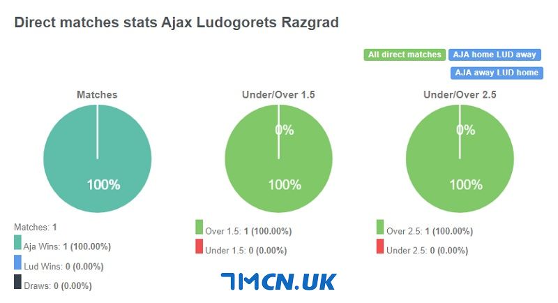 Thành tích đối đầu giữa Ajax vs Ludogorets trong quá khứ