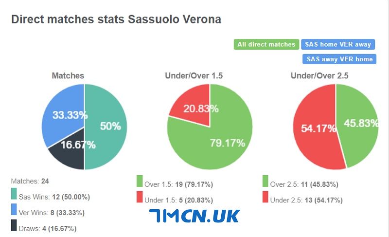 Thành tích đối đầu giữa Sassuolo vs Verona trong quá khứ