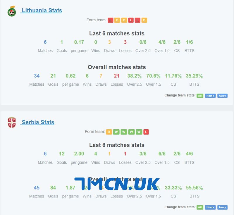 Phong độ của Litva vs Serbia trong 6 trận gần nhất