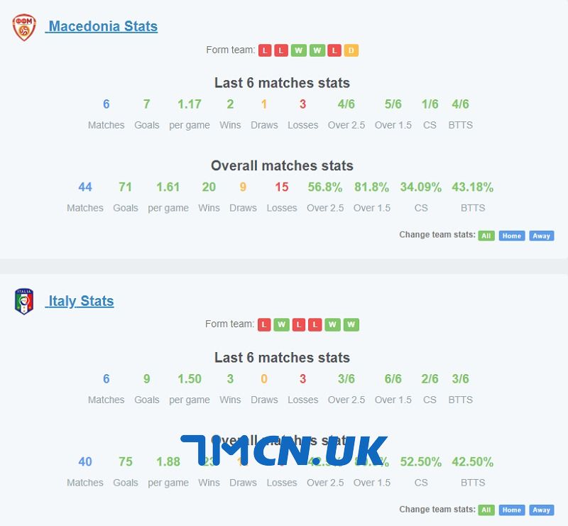 Phong độ của Bắc Macedonia vs Italia trong 6 trận gần nhất 