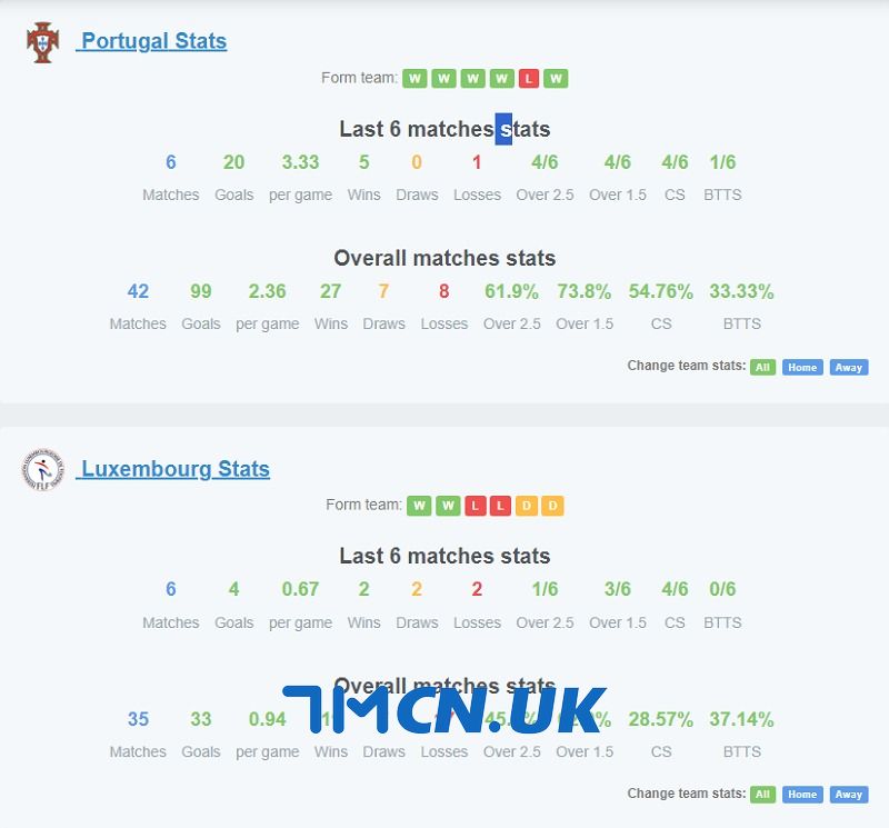 Phong độ của Bồ Đào Nha vs Luxembourg trong 6 trận gần nhất